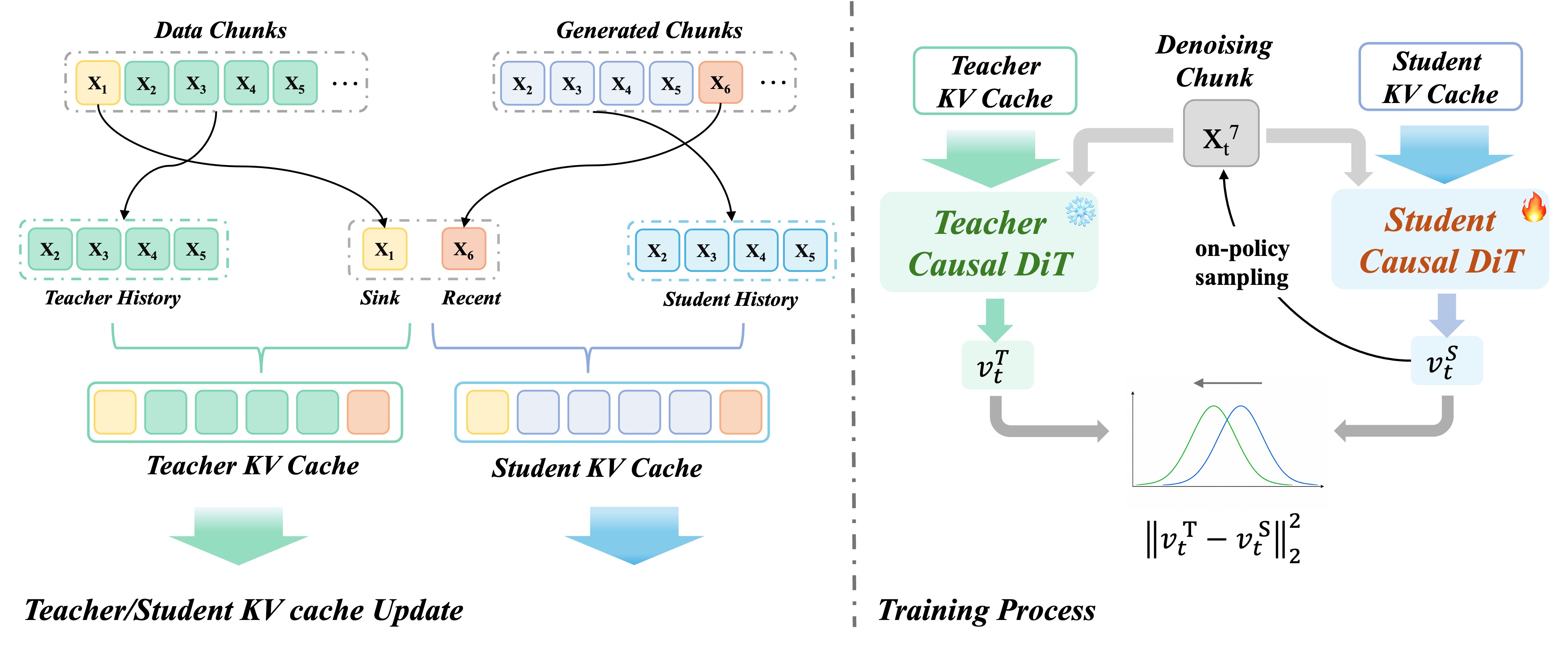 Pipeline of OPSD-V cache-aware on-policy self-distillation.