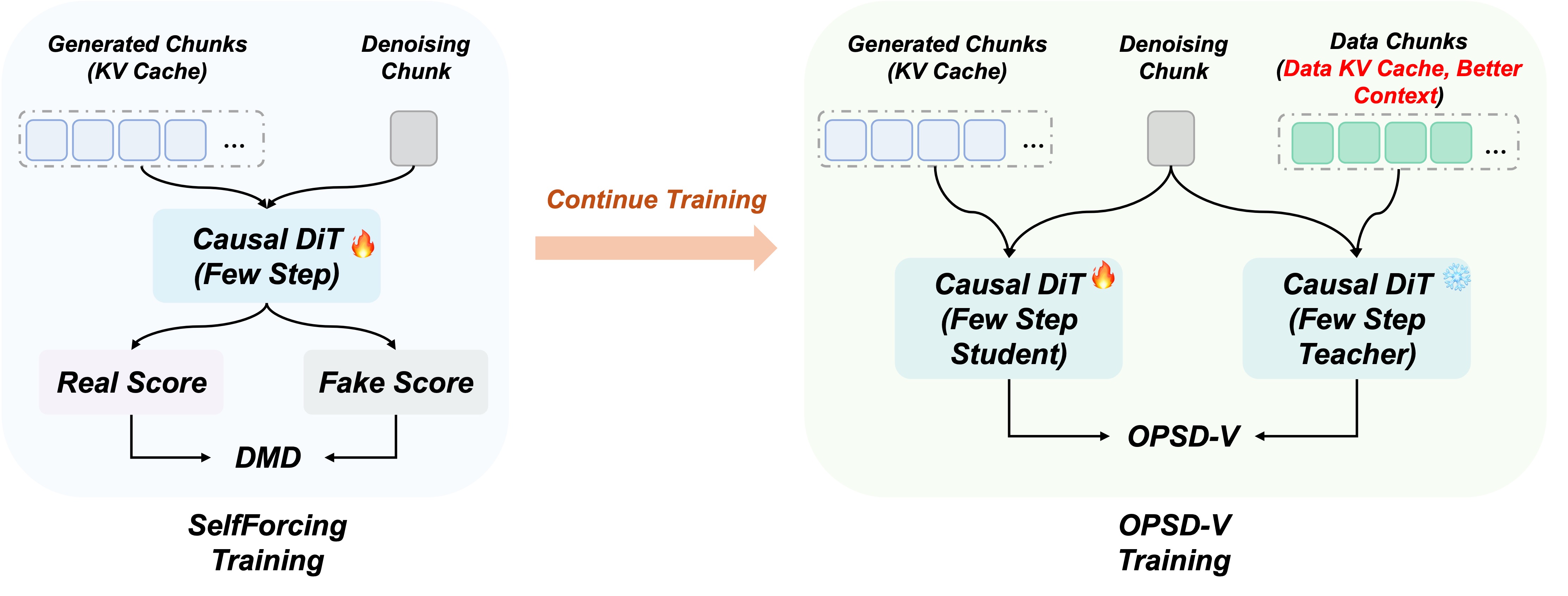 OPSD-V motivation diagram contrasting generated KV cache with data-assisted KV cache.